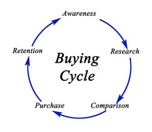 Touching all phases of the buying cycle improves ROI