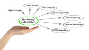 Effective automated marketing systems