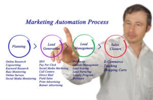 Marketing automation software that is cost effective